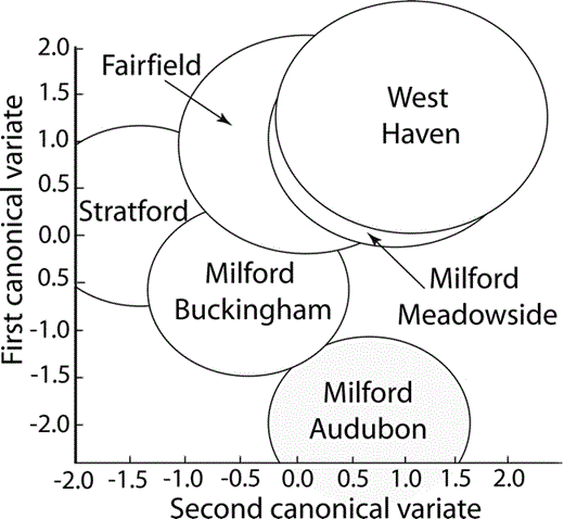 Location of the centroids of the Monk Parakeet contact calls from each nesting colony in Connecticut on the first two canonical axes generated in the spectrographic cross-correlation–principal coordinates–MANOVA analysis. The canonical axes are a linear combination of the principal coordinates that maximally separate the call regions. The first canonical variate produces the best separation; the second canonical variate the next-best separation after the first variate's effects have been removed. The size of the circle represents the 95% confidence interval for the estimate of the mean centroid location.