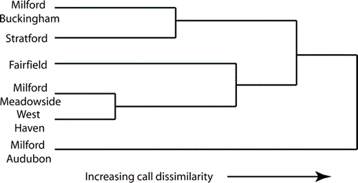 Results of Ward's clustering analysis for Monk Parakeet contact calls for Connecticut nesting colonies. The distances between the calls from each nesting colony were generated using the Euclidean distance between the centroids in the five-dimensional principal coordinates space.