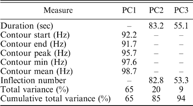 Results of a principal components analysis on duration and frequency contour measures comparing Monk Parakeet contact calls from Austin, Texas; Miami, Florida; New Orleans, Louisiana; and coastal Connecticut. The factor loading for each call measure is reported for each component. All variables with loadings less than 50% (meaning less than 25% of the variance is accounted for by that variable) for a particular principal component are indicated with a dash. Only the first three principal components had at least one variable with a factor loading of at least 50%.