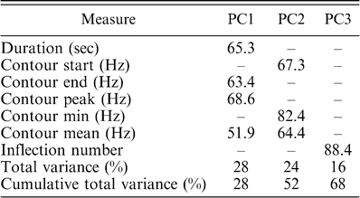 Results of a principal components analysis on duration and frequency contour measures comparing Monk Parakeet contact calls from six Connecticut nesting colonies (Fairfield, Stratford, Milford Audubon, Milford Meadowside, Milford Buckingham, and West Haven). The factor loading for each call measure is reported for each component. All variables with loadings less than 50% (meaning less than 25% of the variance is accounted for by that variable) for a particular principal component are indicated with a dash. Only the first three principal components had at least one variable with a factor loading of at least 50%.