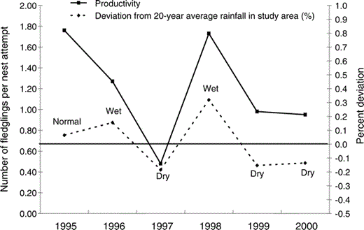Red-shouldered Hawks nesting at the MacArthur Agro-Ecology Research Center, south-central Florida, had higher productivity during normal and wet years in 1995–2000. Wet or dry is defined as ≥2 times the standard error (approximately 10%) either above or below the 20-year average total May–April rainfall at the site.