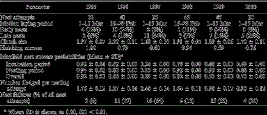 Reproductive parameters for Red-shouldered Hawks in south-central Florida, 1995–2000. Early nests are those initiated before 16 February and late nests are those initiated after 15 March. Results are presented as mean ± SE except where noted.