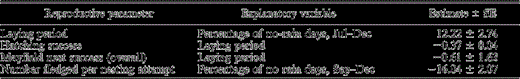 Parameter estimates for variables explaining Red-shouldered Hawk reproductive parameters, from the top model for each reproductive parameter (Table 2).