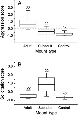 Scores of (A) aggression and (B) solicitation responses to three mount presentation types (adult male, subadult and female, and control) by Monarcha richardsii on 22 territories, New Georgia, Solomon Islands in 2000 and 2001. Controls were presented on 17 territories. Sample sizes are given above each category.
