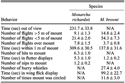Summary of mean ± SE of the behaviors measured in response to the presentation of conspecific adult-plumaged and adult male-plumaged mounts of Monarcha browni and M. richardsii, respectively. Mounts were presented on active territories in lowland forest of New Georgia, Solomon Islands in 2000 and 2001. Behaviors that do not apply to one or the other species are marked N/A (see Appendix for detailed explanations of behaviors).