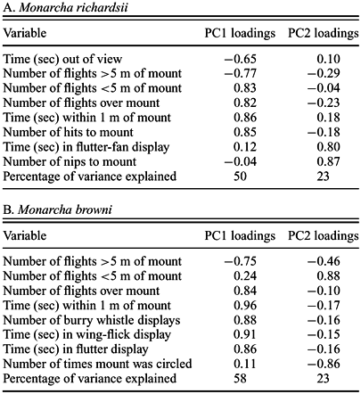 Principal component loadings for each of eight behavioral response variables to 10 min mount presentations by (A) Monarcha richardsii, and (B) M. browni in lowland forest of New Georgia, Solomon Islands in 2000 and 2001. The majority of variance in the data is explained by the first two principal components (PC1 and PC2), which measure aggressive responses and nonaggressive solicitation responses, respectively.