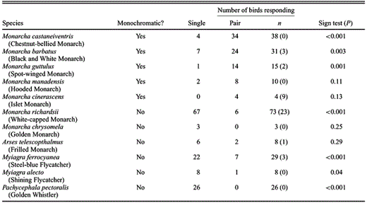 Characterization of the responses of five dichromatic and six monochromatic Melanesian passerines to simulated territorial intrusions. Intrusions were conducted opportunistically across Papua New Guinea and the Solomon Islands in 1999–2001, using locally recorded vocalizations to solicit responses from resident birds. Values in parentheses indicate number of intrusions that elicited responses from three or more birds and were excluded from analyses.
