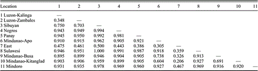 The degree of differentiation among populations, presented as pairwise FST values, for Island Thrush populations. “East” refers to two samples from the Solomon Islands and one from Vanuatu. Kalinga is the locality sampled in northern Luzon, and Zambales is the locality sampled in western Luzon; Apo, Busa, and Kitanglad are mountains sampled in Mindanao.