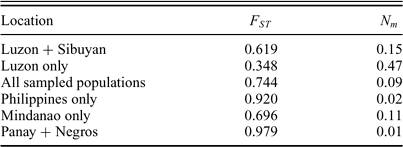 Island Thrush FST (population differentiation) and Nm (migration rate) values of several distinct biogeographic regions.