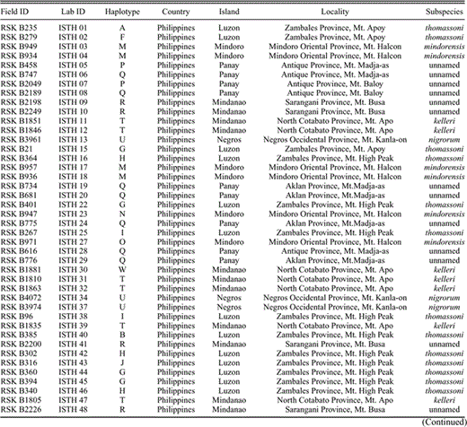 Sampling localities and museum information for the 82 Island Thrush individuals used in this study. All tissue samples are associated with voucher specimens. Birds deposited in the National Museum of the Philippines or in Cincinnati Museum of Natural History are listed with RSK's field numbers, as some of these birds are on permanent loan to CMNH; others have not yet been catalogued. FMNH refers to the Field Museum of Natural History; AMNH is the American Museum of Natural History (DOT is their tissue catalog number, and RWD is the field collector); LSUMZ is the Louisiana State University Museum of Natural Science. Haplotype names correspond to those in Figure 3.
