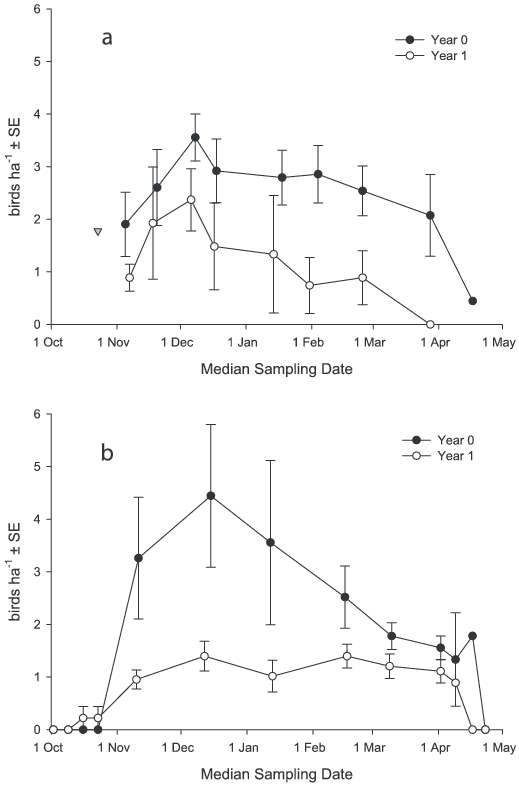 Relative abundance of Henslow's Sparrow in southeastern Louisiana during 2003–04 (a) and 2004–05 (b). The triangle in la represents a 2.25-ha year-0 plot that was never sampled again.