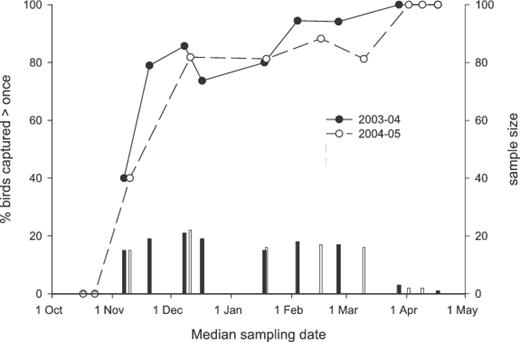 Percentage of Henslow's Sparrows captured in each sampling period that were recaptured during another sampling period (previous or successive) in southeastern Louisiana, 2003–05 (lines, left-hand axis). The sample size for each sampling period is represented by vertical bars and the right-hand axis.
