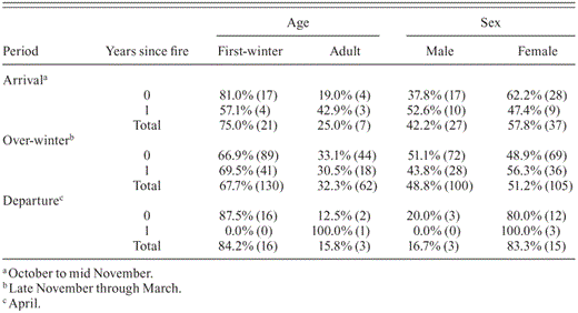 Percent (and number) of Henslow's Sparrows captured according to age and sex during arrival, over-winter, and departure periods in southeastern Louisiana, 2003–2005. See Results for statistical comparisons.