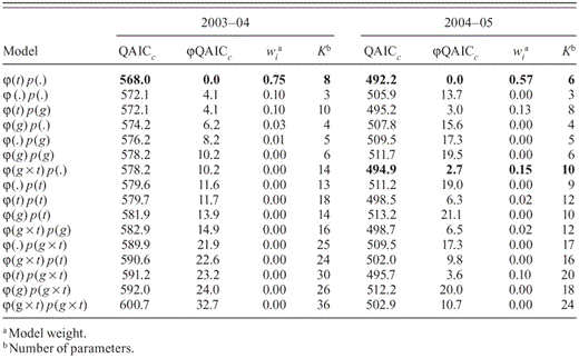 Model rankings for 16 candidate models that estimated apparent survival (φ) and recapture probability (p) parameters for Henslow's Sparrows in southeastern Louisiana in 2003–04 and 2004–05. Symbols follow White and Burnham (1999); (.) indicates that neither fire nor time showed variation in parameter estimates; (g) indicates that parameters were different by number of years since fire; (t) indicates that parameters differed through time. Bold-faced models are those with QAICc < 3.0.