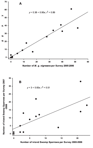 The regression of numbers of Coastal Plain Swamp Sparrows seen within matched 5-day periods during the two winters of the study (r2 = 0.89). Note that only 14 of these periods had surveys in both years.