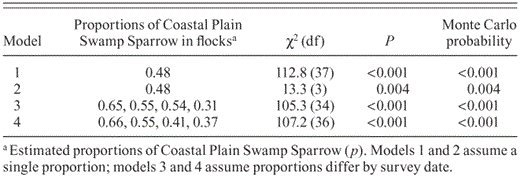 Logistic regression analyses of Swamp Sparrow flock composition. The first two models assume a single proportion of the Coastal Plain Swamp Sparrow across all four dates (10, 23 October, 7, 12 November). Model 1 treats flocks separately. Model 2 pools flocks by date. Models 3 and 4 use separate proportions for each date estimated by specifying p as a function of date in the logistic regression. Model 3 treats date as a categorical covariate. Model 4 treats date as a continuous covariate.