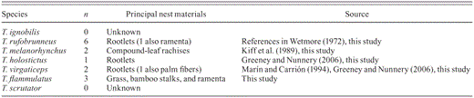 Summary of nest composition in Thripadectes treehunters. Sample sizes (n) are limited to nests extracted from burrows and examined for composition.
