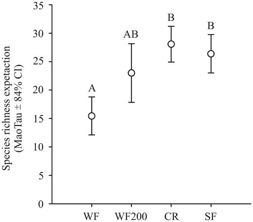 Statistical expectation of bird species richness for both studied wind farm treatments (i.e., beneath the wind turbine, 200 m away), croplands, and secondary forests. Values were calculated on the basis of a cut-off point of 92 individuals (lesser total abundance for WF200). WF, wind farm; WF200, wind farm 200 m; CR, croplands; SF, secondary forests. Letters above the whiskers for the CI represent statistically significant differences.