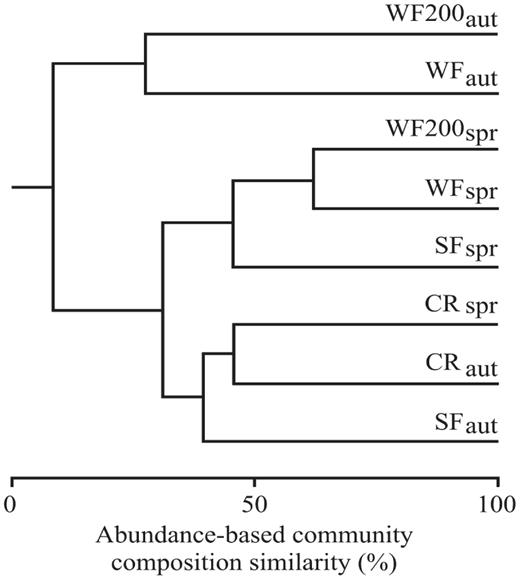Bray—Curtis abundance-based multivariate cluster analysis representing similarity in composition of the bird community. SF, secondary forests; CR, croplands; WF, wind farm; WF200, wind farm 200 m; spr, spring; aut, autumn.