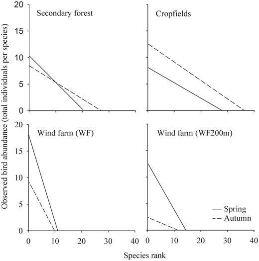 Rank/abundance plot slopes for the treatments and seasons surveyed. See Table 3 for results of ANCOVA.