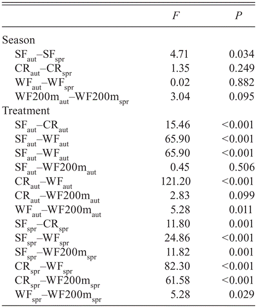 Results from paired ANCOVA comparisons by treatment and season.