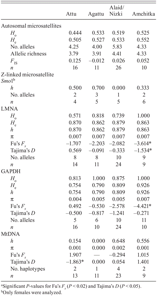 Estimates of genetic diversity, including; observed (Ho) and expected (He) heterozygosity, nucleotide (π) and haplotype (h) diversity, number of alleles and haplotypes per population, allelic richness, and sample size (n) assayed from Common Eiders for 12 microsatellite loci, Z-linked microsatellite Smo1, nuclear introns, LMNA and GAPDH, and mtDNA control region. Significanta values of Fu's Fs and Tajima's D are marked with an asterisk.