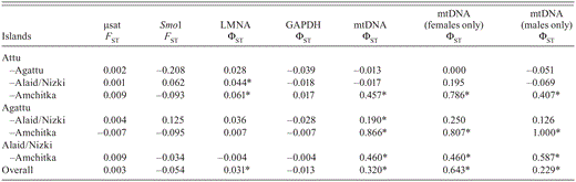 Pairwise and overall FST and ΦST calculated from 12 microsatellite (µsat) loci, Z—linked microsatellite locus Smo1, nuclear introns LMNA and GAPDH, and mtDNA control region estimated from Common Eiders breeding on the Aleutian Islands, Alaska. Significant inter-island variances are marked with an asterisk (α = 0.05).