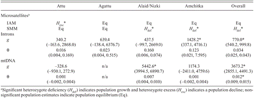 Results of demographic analyses for 12 microsatellite loci under the infinite-allele model (IAM) and stepwise-mutation model (SMM) and sequence data. Parameter estimates θ (4Neµ for nuclear DNA, 2Nfµ for mtDNA), exponential growth rate (g) with 95% confidence intervals in parentheses for each Common Eider population. Significant growth estimates are marked with an asterisk.