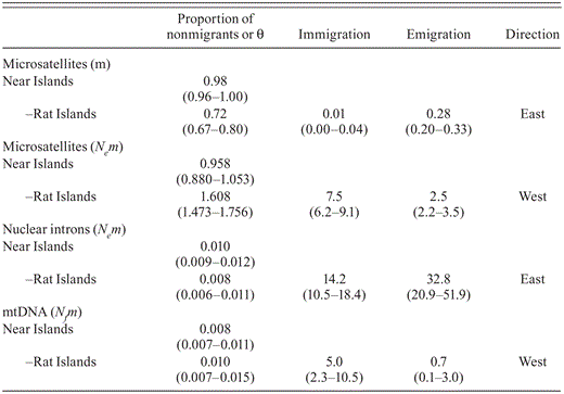Gene flow estimated from assignment (total number of migrants, m) in BayesAss and the coalescent model (number of migrants per generation Nem or Nfm) in MIGRATE between Common Eiders breeding on the Near (Agattu, Alaid/Nizki, and Attu) and Rat (Amchitka) island groups in the Aleutian Islands, Alaska, calculated from 12 microsatellite loci, two nuclear introns, and the mtDNA control region. Parameter estimates are listed for each population pair, as well as the directionality of gene flow between population pairs (east and west) assigned from 95% confidence intervals (in parentheses).