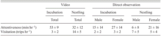 Mean nest attentiveness and visitation ( ± SD) during the incubation and nestling stages recorded from video recorded at Black-capped Vireo nests in Burnet, Coryell, Kerr, Travis, Val Verde, and Williamson counties, Texas, 2009–2010, and during direct observations at nests in Kerr County, 2008–2010.