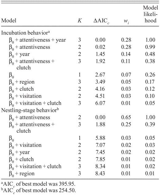 Model-selection results from analyses of survival of Black-capped Vireo nests from video recorded in Burnet, Coryell, Kerr, Travis, Val Verde, and Williamson counties, Texas, 2009–2010. Models are ranked from most supported (ΔAICc = 0) to least supported; K is the number of parameters in each model. The Akaike weight (wi) is the weight of the evidence for model i, given the data. The model likelihood indicates the support of the model, given the data.