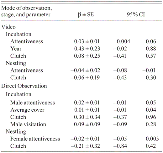 Model-averaged parameter estimates, standard error, and 95% confidence intervals from top models (ΔAICc ≤ 2) from analyses of survival of Black-capped Vireo nests based on video recorded in Burnet, Coryell, Kerr, Travis, Val Verde, and Williamson counties, Texas, 2009–2010 and direct observations at nests in Kerr County, Texas, 2008–2010.