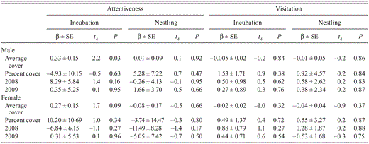 Results of multiple-regression analysis evaluating effects of cover, study region, and year on Black-capped Vireo behavior from direct observations at nests in Kerr County, Texas, 2008–2010.