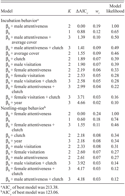 Model-selection results from analyses of survival of Black-capped Vireo nests for direct observations at nests in Kerr County, Texas, 2008–2010. Models are ranked from most supported (ΔAICc. = 0) to least supported; K is the number of parameters in each model. The Akaike weight (wi.) is the weight of the evidence for model i, given the data. The model likelihood indicates the support of the model, given the data.