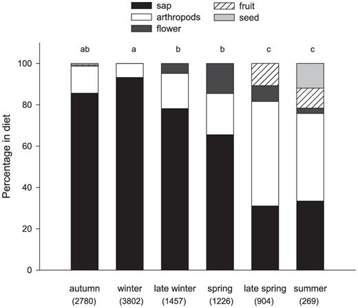 Percentage of sap, flowers, fruits, seeds, and arthropods in the diet of the White-fronted Woodpecker in the semiarid Chaco during six periods of the year, expressed as total time of observations of foraging in minutes on each item. For each period, the total time of observation of foraging in minutes is indicated in parentheses. Different letters indicate significant differences in sap consumption by period (post hoc test of least significant differences, following a general linear model, P <0.05).