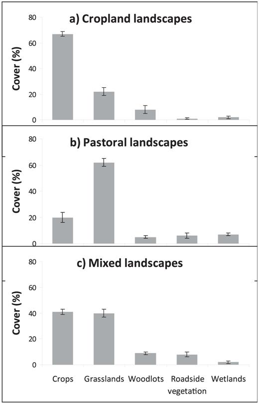 Mean cover of habitats (± SE) in (a) cropland landscape, (b) pastoral landscape, and (c) mixed landscape in the Pampas of central Argentina.