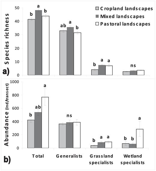 Mean (± SE) of (a) species richness and (b) abundance of generalists, grassland specialists, wetland specialists, and all species pooled in cropland, mixed, and pastoral landscapes in the Pampas of central Argentina. Different letters indicate significant differences (Tukey test; P < 0.05).
