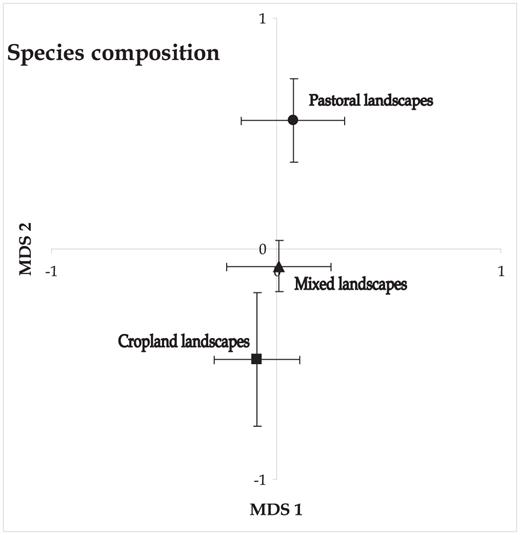 Nonmetric multidimensional scaling based on species' presence/absence per 30 sample transects within three categories of agricultural landscape. Symbols represent the mean and standard error of transects in each landscape type, to enhance visual interpretation of the ordination.