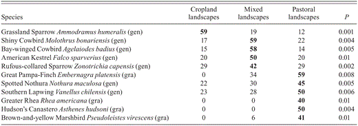 Indicator values (as percentage of perfect indication) and values of Monte Carlo test of significance of observed maximum indicator values. Only values significant at least at P ≤ 0.01 and ≥40% are shown; gen, generalist; gra, grassland specialist.