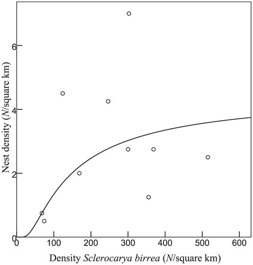 S-curve regression model for nest density and the number of Sclerocarya birrea trees ≥8 m high inside nest census areas (compare Fig. 1).