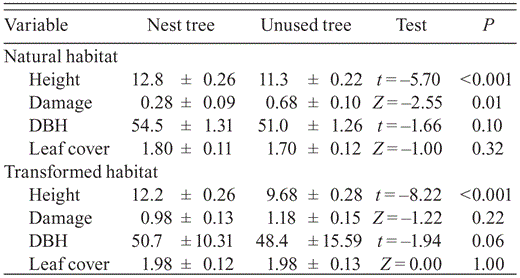 Characteristics measured at 40 trees with Grasshopper Buzzard nests and at paired trees without nests in a circular plot of radius 100 m centered on the nest tree, in natural and transformed habitat in northern Cameroon. Test results are of tests of the null hypothesis that the mean difference is zero.