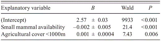 Results for a generalized linear model incorporating the effect of environmental and prey variables surrounding Grasshopper Buzzard nests in natural (n = 131) and transformed habitats (n = 113) on the distance to the nearest neighboring nest. Model fit: χ22 = 39.7, P < 0.001.