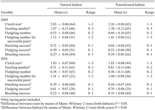Measures of performance of Grasshopper Buzzards nesting in natural and transformed habitats in northern Cameroon, 2009–2010.