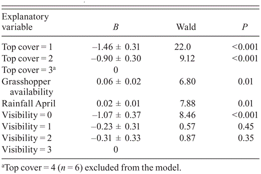 Ordinal-regression model of nest-site and environmental variables on Grasshopper Buzzard nests with 0 fledglings (n = 136), 1 fledgling (n = 77), and 2 fledglings (n = 23) in northern Cameroon, 2009–2010 (years pooled). Nests with 3 fledglings (n = 2) omitted. Model fit: χ27 = 32.1, P < 0.001; Nagelkerke r2 = 0.22.