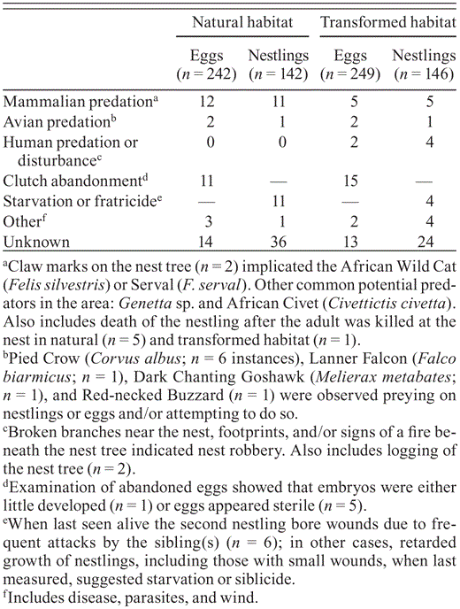 Causes of loss of eggs or nestlings (%) at Grasshopper Buzzard nests in natural (n = 131) and transformed habitats (n = 125) in northern Cameroon, 2009–2010.