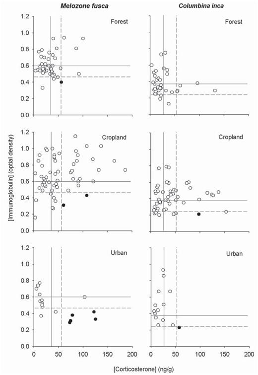 Relationship between values of corticosterone and immunoglobulin concentration fox Melozone fusca and Columbina inca at the forest edges, croplands, and urban sites studied around Morelia, Mexico. Solid gray lines represent mean values for corticosterone and immunoglobulin concentration at forest edges; dashed gray lines depict the corresponding positive and negative SD values. White circles represent individuals for which no negative ecophysiological inference can be made with respect to their values for corticosterone and immunoglobulin concentration. Black circles represent individuals with values for corticosterone higher than expected and immunoglobulin lower than expected, suggesting physiological alterations that could affect their health.