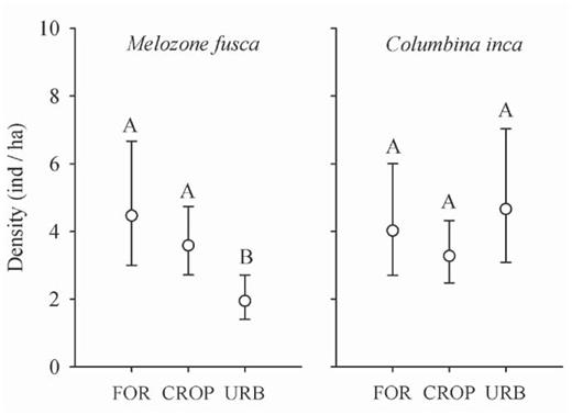 Mean density (± 95% confidence intervals) of Melozone fusca and Columbina inca at forest edges, in cropland, and at urban sites around Morelia, Mexico. Letters above CI whiskers represent statistical differences based on overlapping 95% confidence intervals (according to Payton et al. 2003). FOR = forest edge, CROP = cropland, URB = urban.