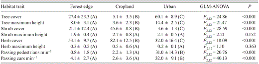 Values of habitat traits and human activity (mean ± SD) at the forest edge, cropland, and urban sites studied in and near Morelia, Mexico. Letters within parentheses following SD values represent statistical differences from Newman—Keuls post-hoc range tests.