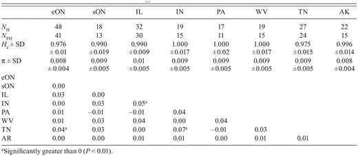 Number of control-region haplotypes (NH), number of private haplotypes (NpNPH), gene diversity (He), and nucleotide diversity (π) with pairwise estimates of Φ by location. For abbreviations for locations, see Table 1.