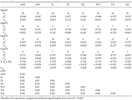 Number of microsatellite alleles (NA), gene diversity (He), and FIS for each locus, average gene diversity ( He± SD) and FIS over all loci, and pairwise estimates of FSTby location (see Table 1 for abbreviations).a